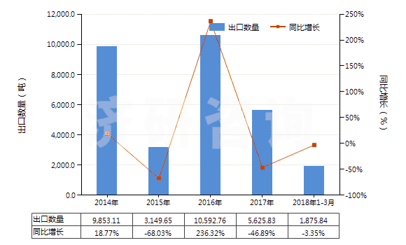 2014-2018年3月中國四氫呋喃(HS29321100)出口量及增速統(tǒng)計(jì)